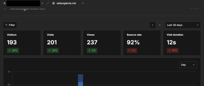 Analytics de sebasgarcia.net